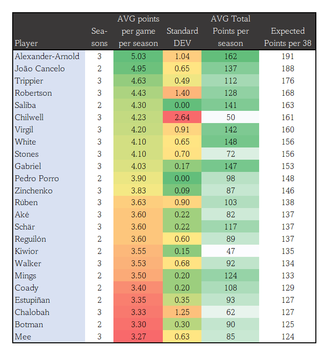 best fpl defenders 24 25