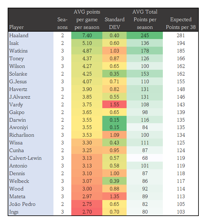 best fpl forwards 24 25