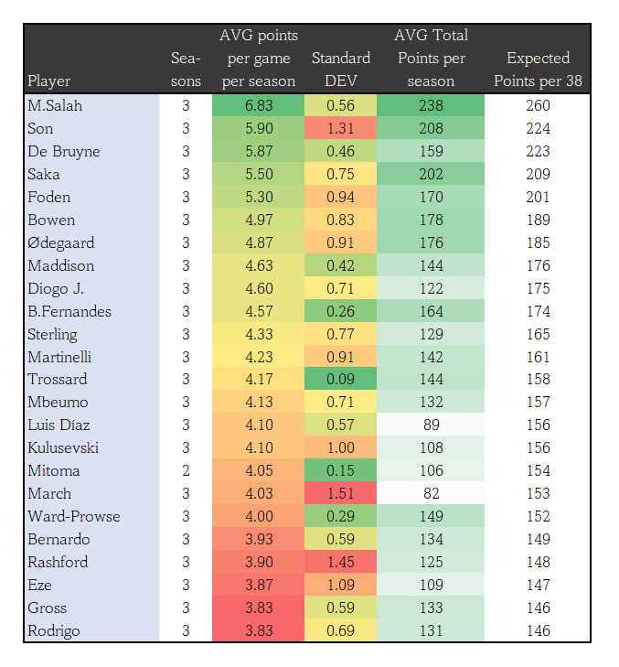 best fpl midfielders 24 25