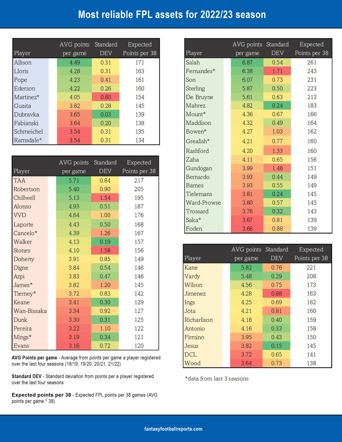 Best FPL Picks For 2022/23 [Based On Long-term Data] | FPL Reports