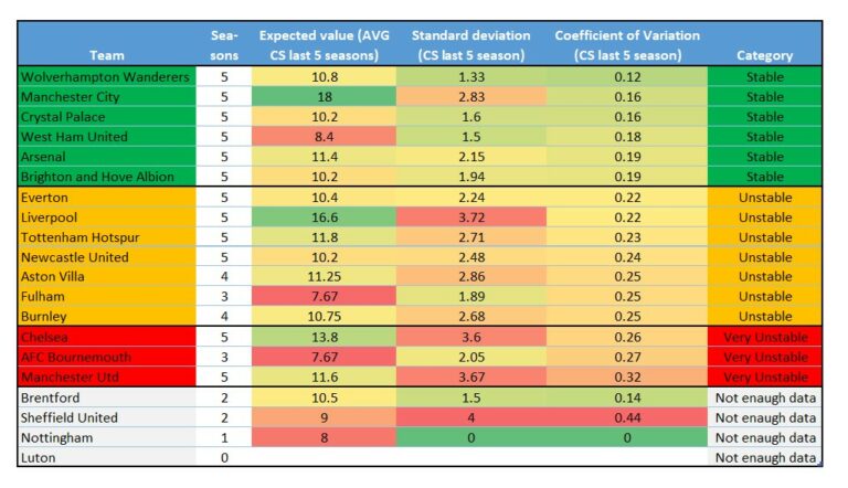 The Best and Most Stable Defensive Teams in Premier League | FPL reports