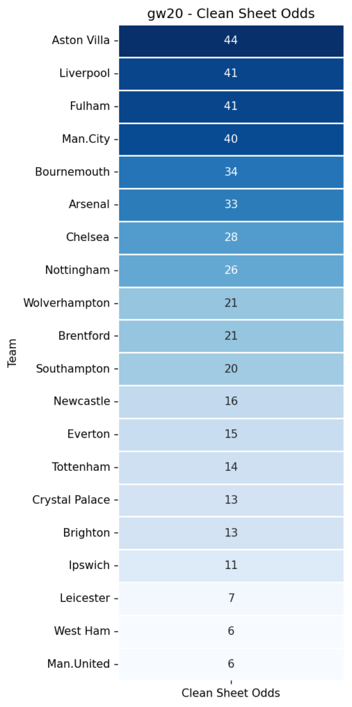 fpl GW20 2025 clean sheet odds heatmap