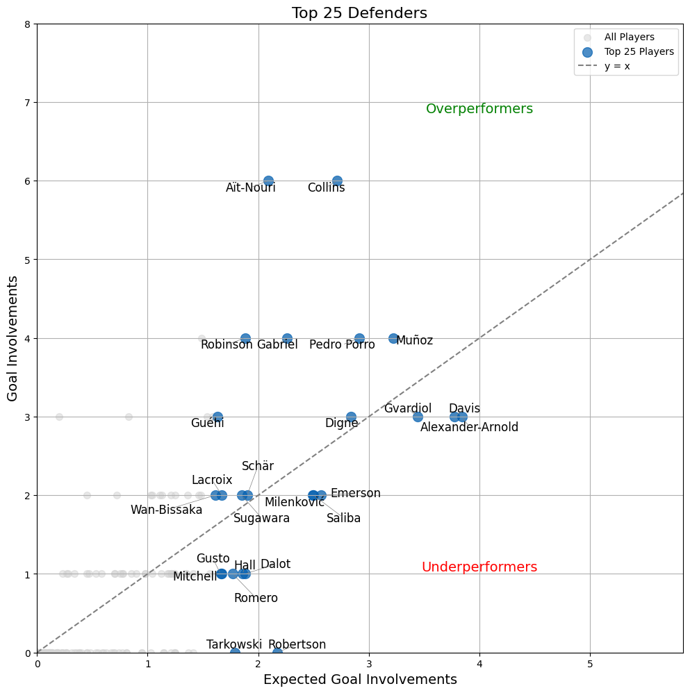 fpl defenders gw16 2024 overunderperformers