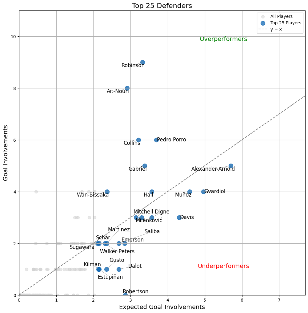 fpl defenders gw22 overunderperformers