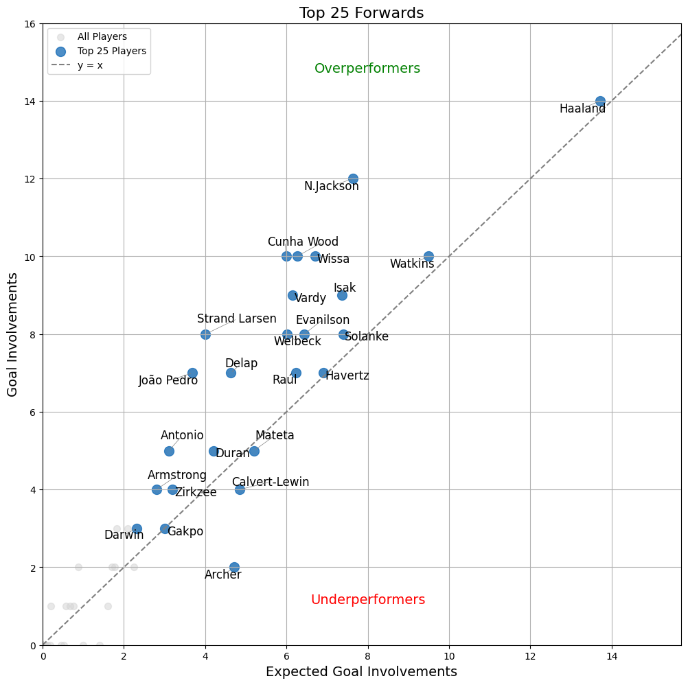 fpl forwards gw16 2024 overunderperformers