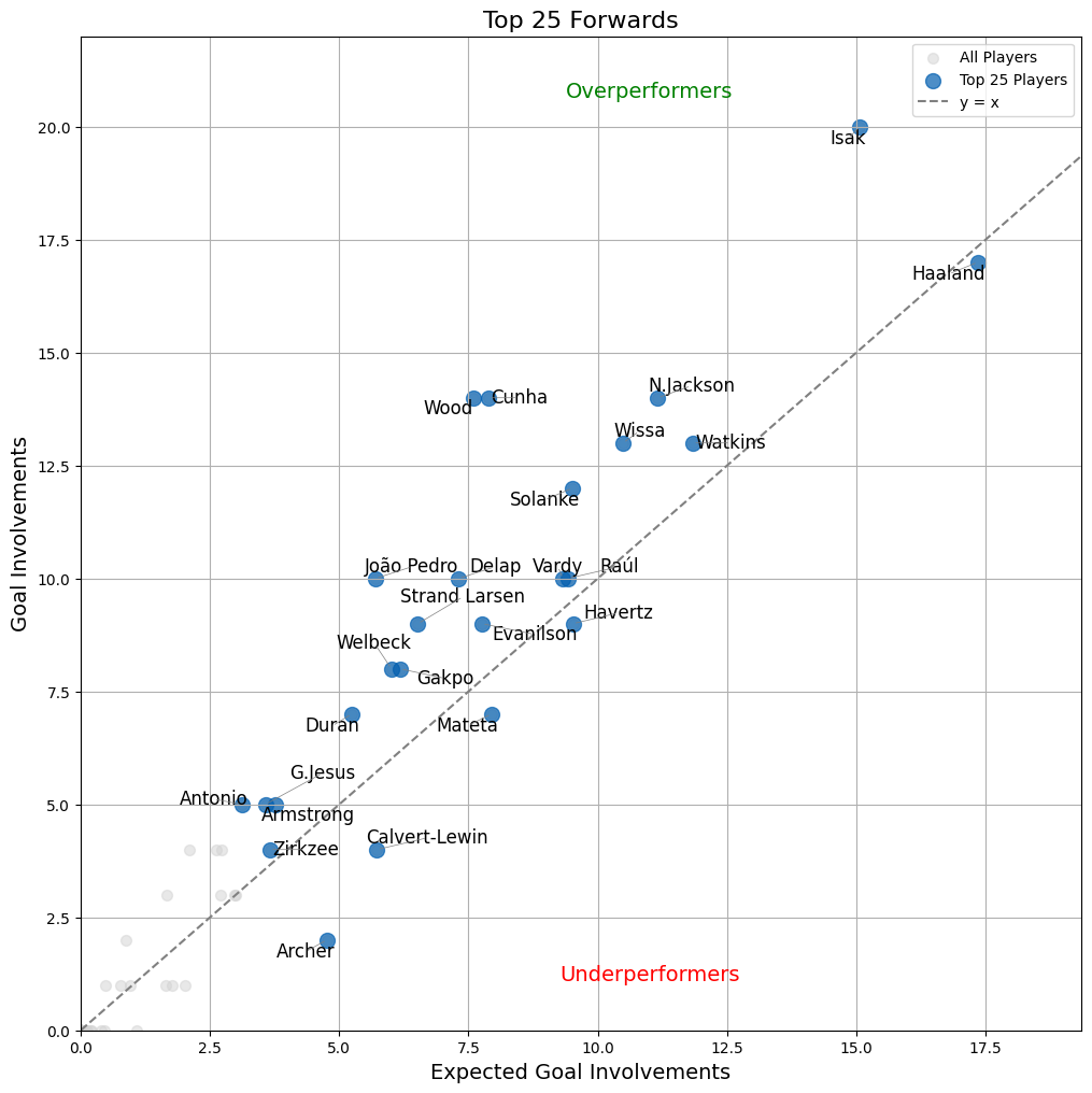 fpl forwards gw22 overunderperformers