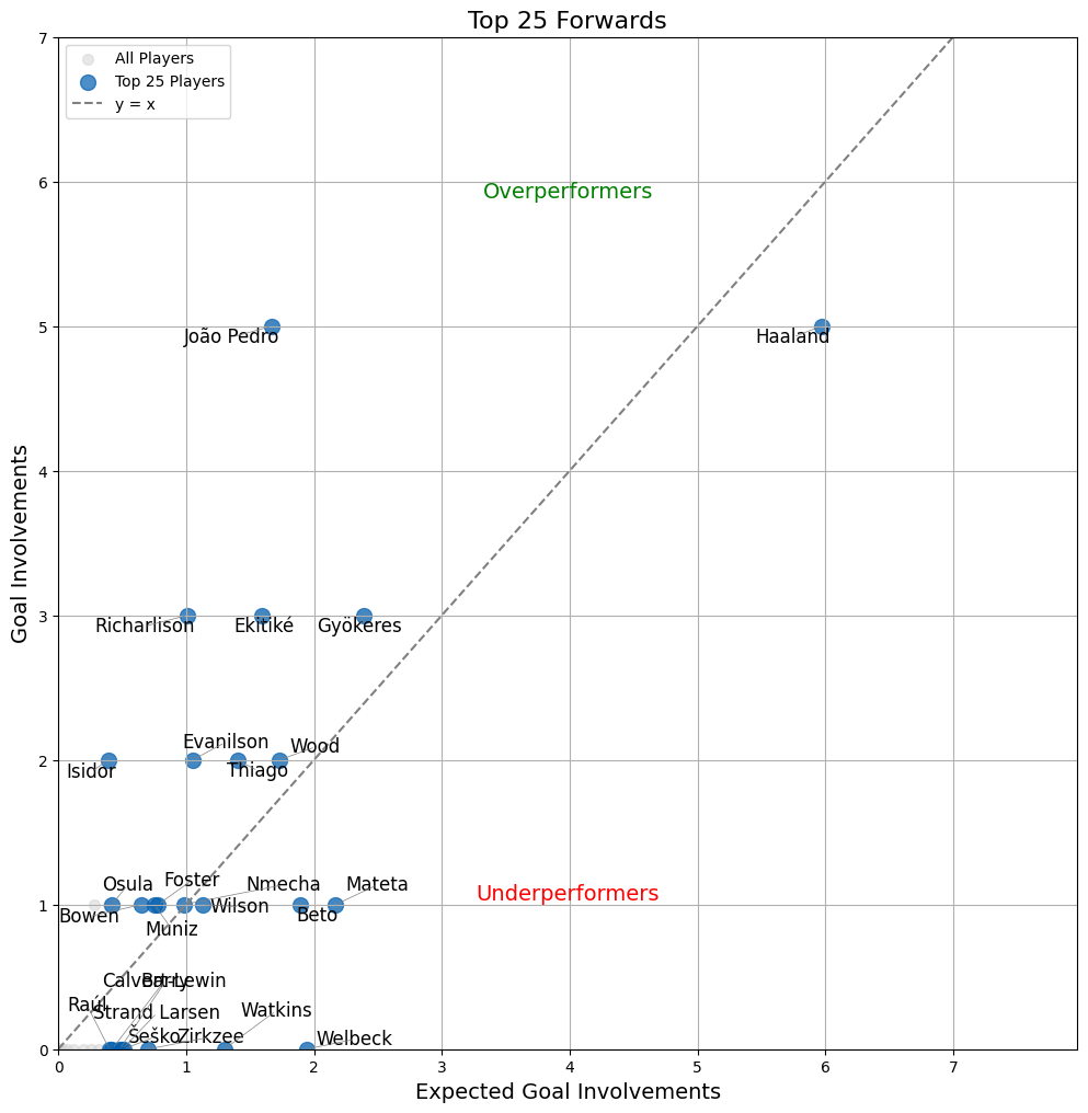 fpl forwards gw5 overunderperformers fpl forwards gw5 overunderperformers