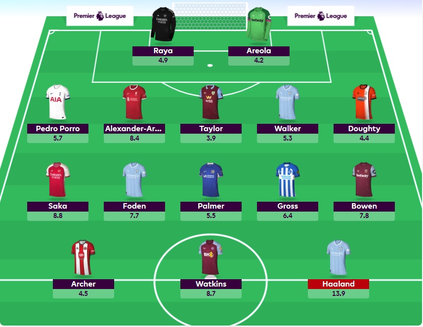 Fpl Gameweek Wildcard Team Selection Our Best Draft Fpl Reports