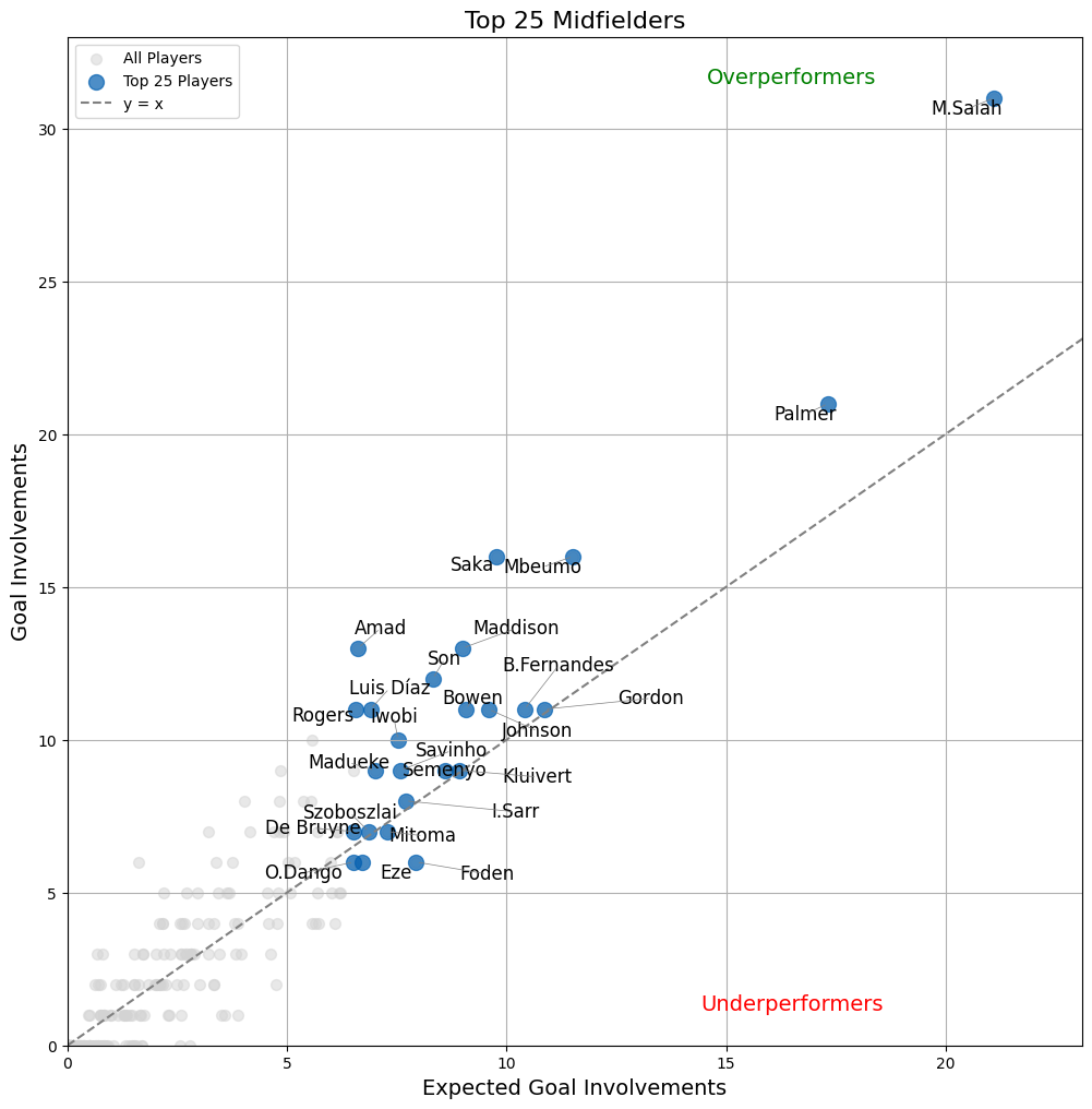 fpl midfielders gw22 overunderperformers