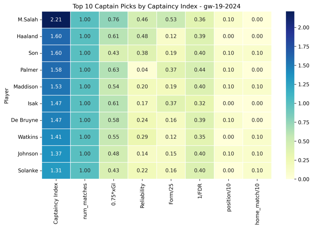 fpl best captain gw 19 2024