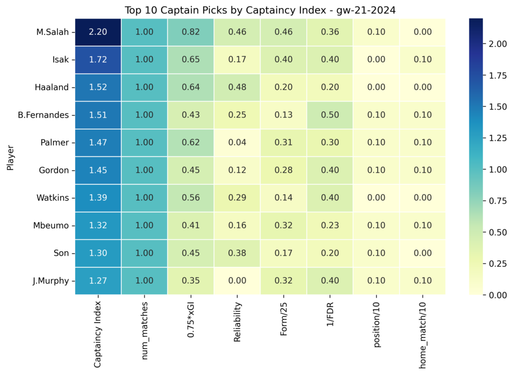 fpl best captain gw 21 2024