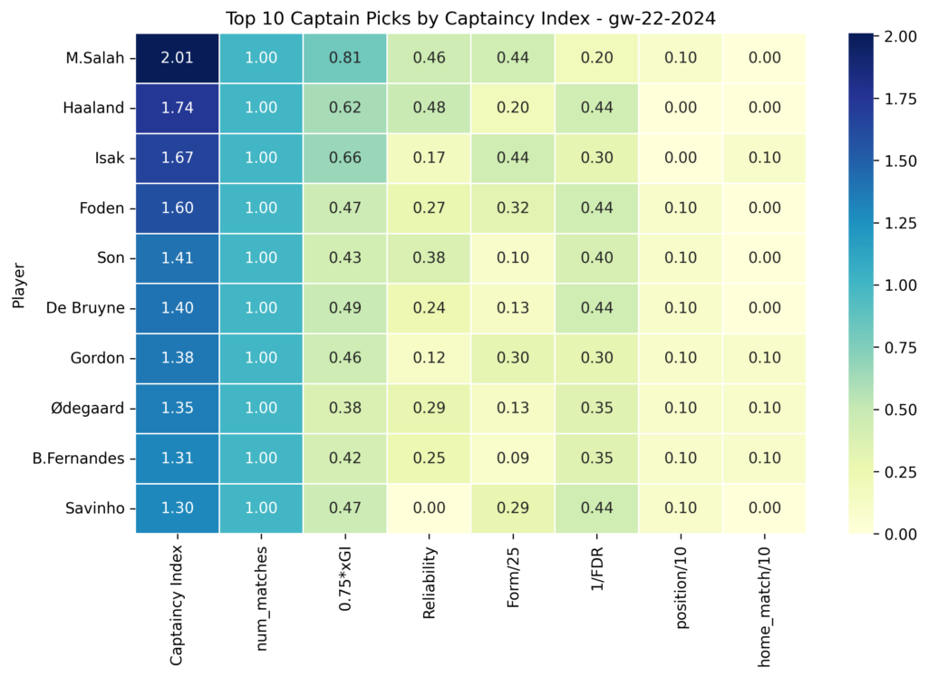 fpl best captain gw 22 2024