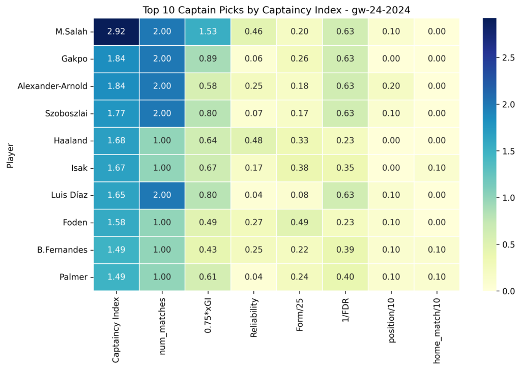 fpl best captain gw 24 2024