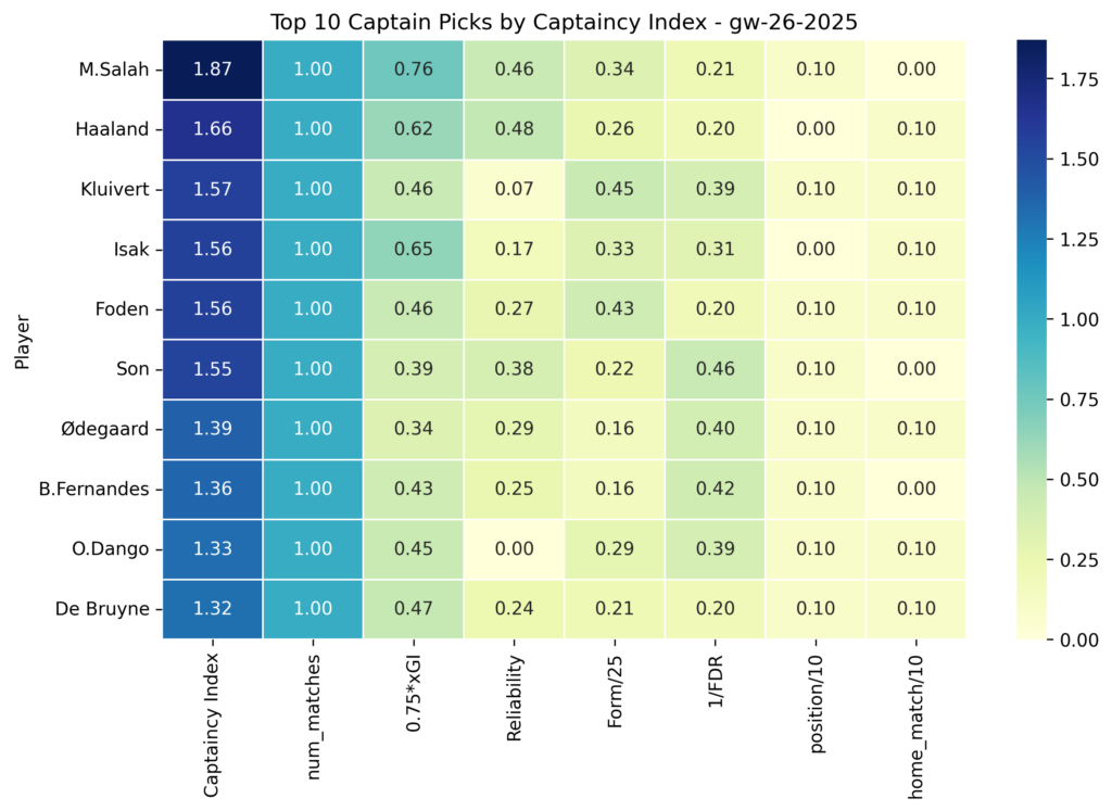 fpl best captain gw 26 2025