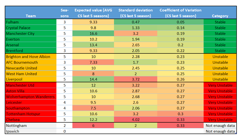 stable defensive teams fpl 2024 25