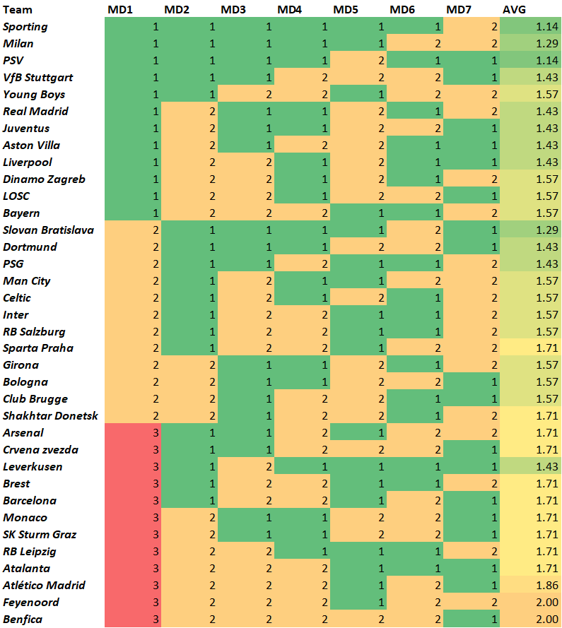 ucl fantasy fixtures rotation md1 md7