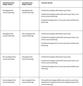 World Cup 2022 Fantasy Transfer Rules | FPL Reports